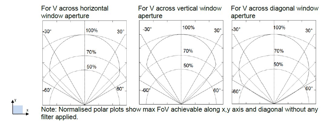 Performance Graph - Broadcom Thin Film Pyroelectric Flame Sensors